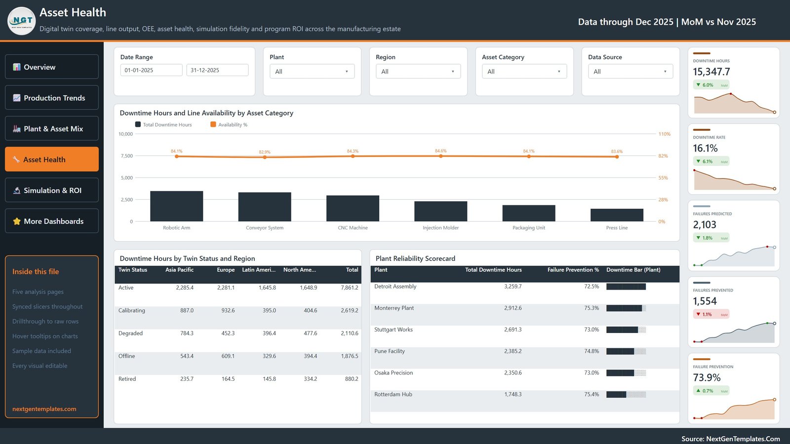 Asset health page with failures predicted versus failures prevented