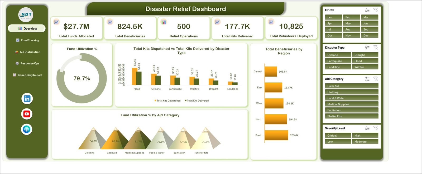 Disaster Relief Dashboard in Excel - Overview page