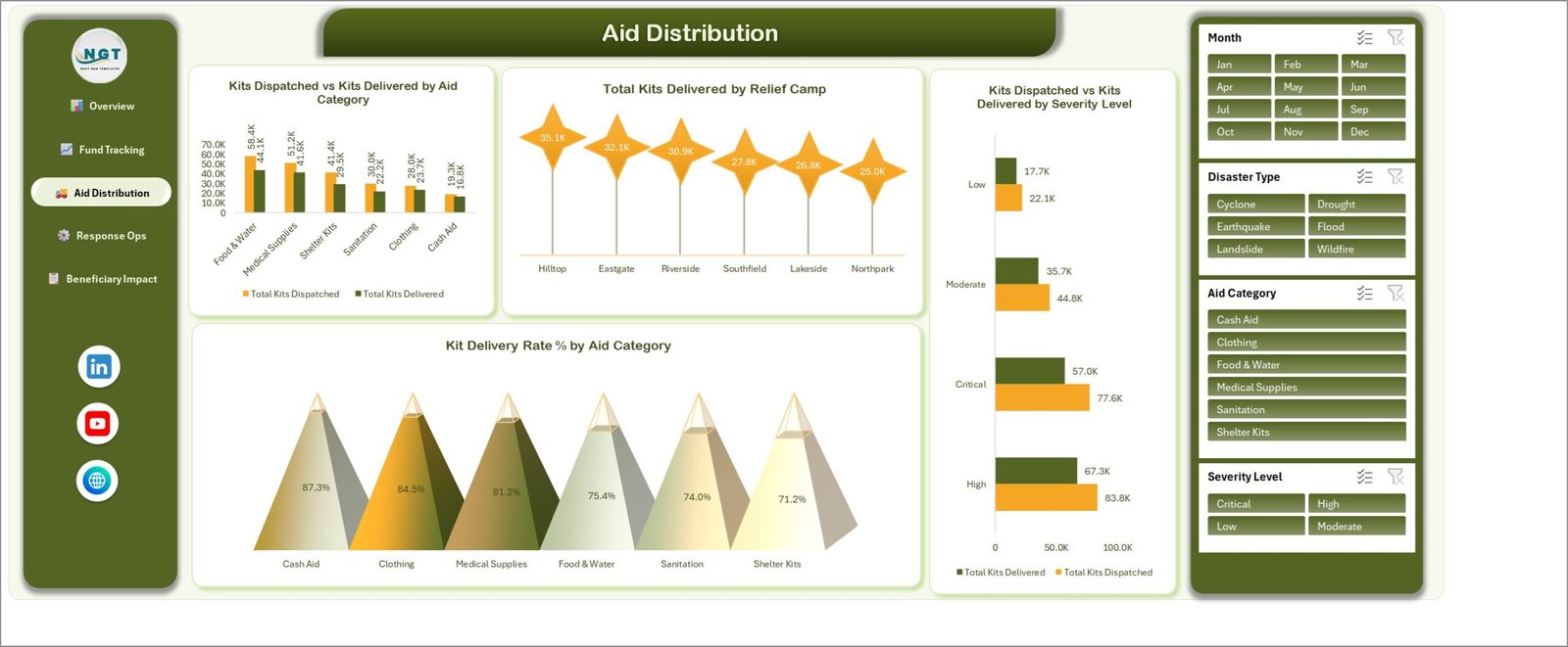 Disaster Relief Dashboard in Excel - Aid Distribution page