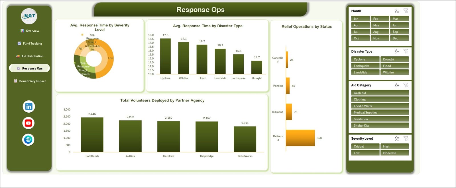 Disaster Relief Dashboard in Excel - Response Ops page