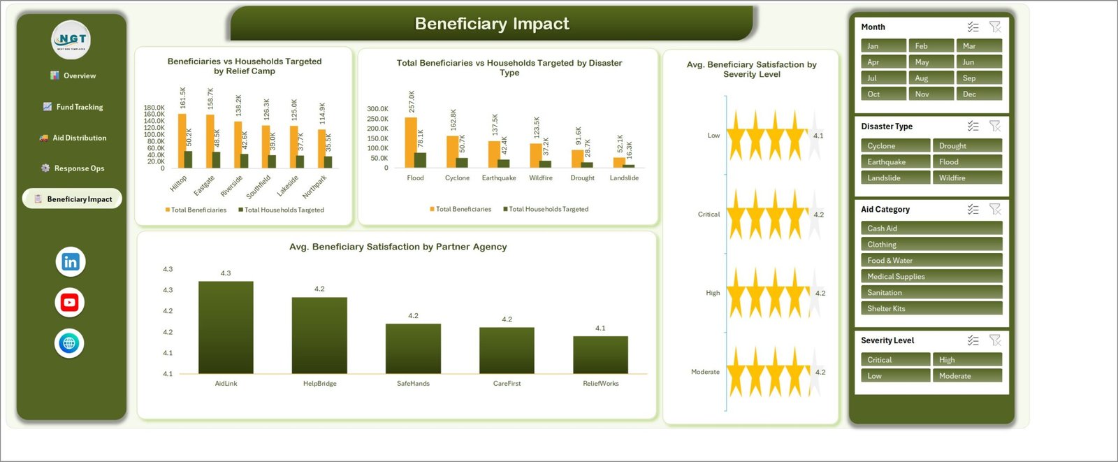 Disaster Relief Dashboard in Excel - Beneficiary Impact page