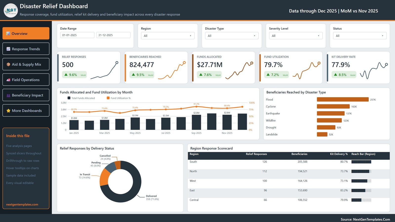 Disaster Relief Dashboard in Power BI - Overview page