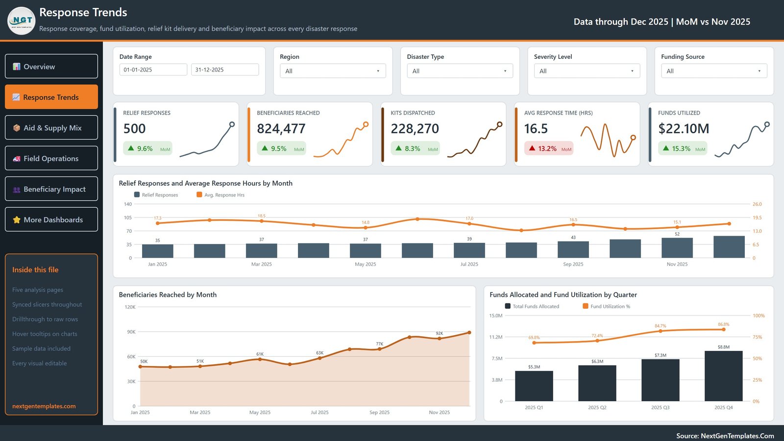 Disaster Relief Dashboard in Power BI - Response Trends page