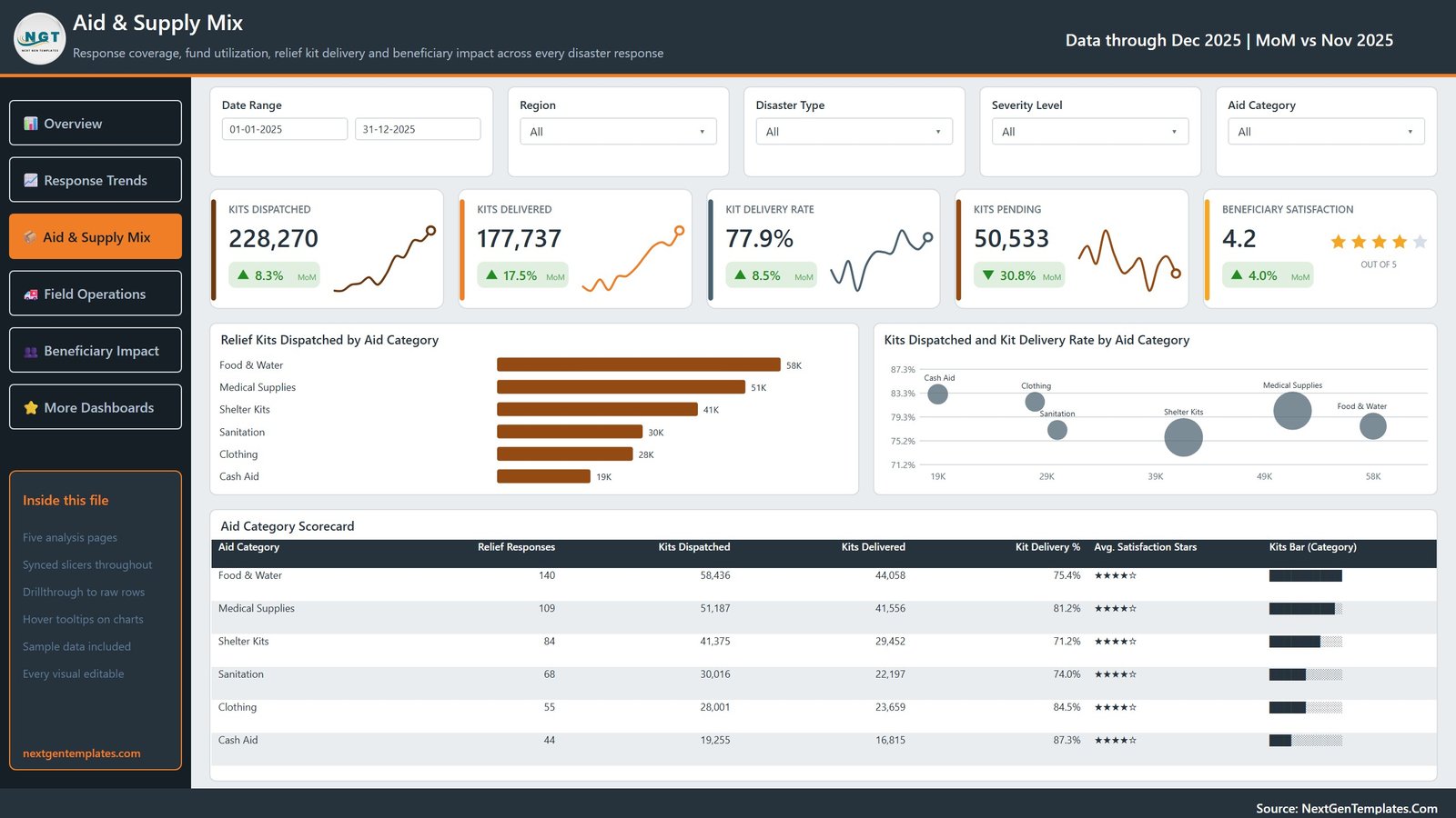 Disaster Relief Dashboard in Power BI - Aid and Supply Mix page