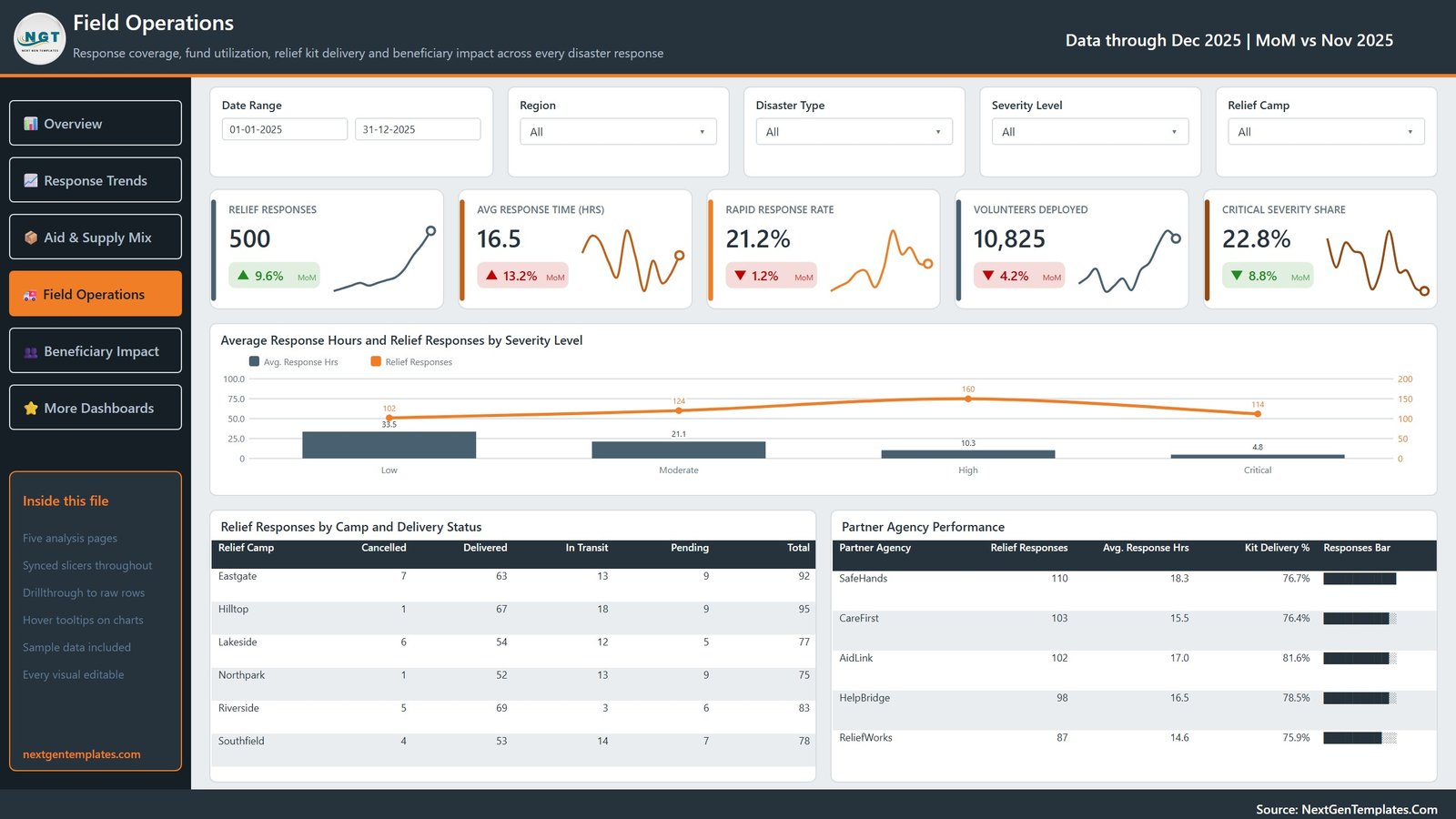Disaster Relief Dashboard in Power BI - Field Operations page