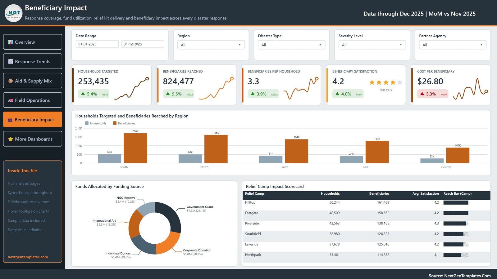 Disaster Relief Dashboard in Power BI - Beneficiary Impact page