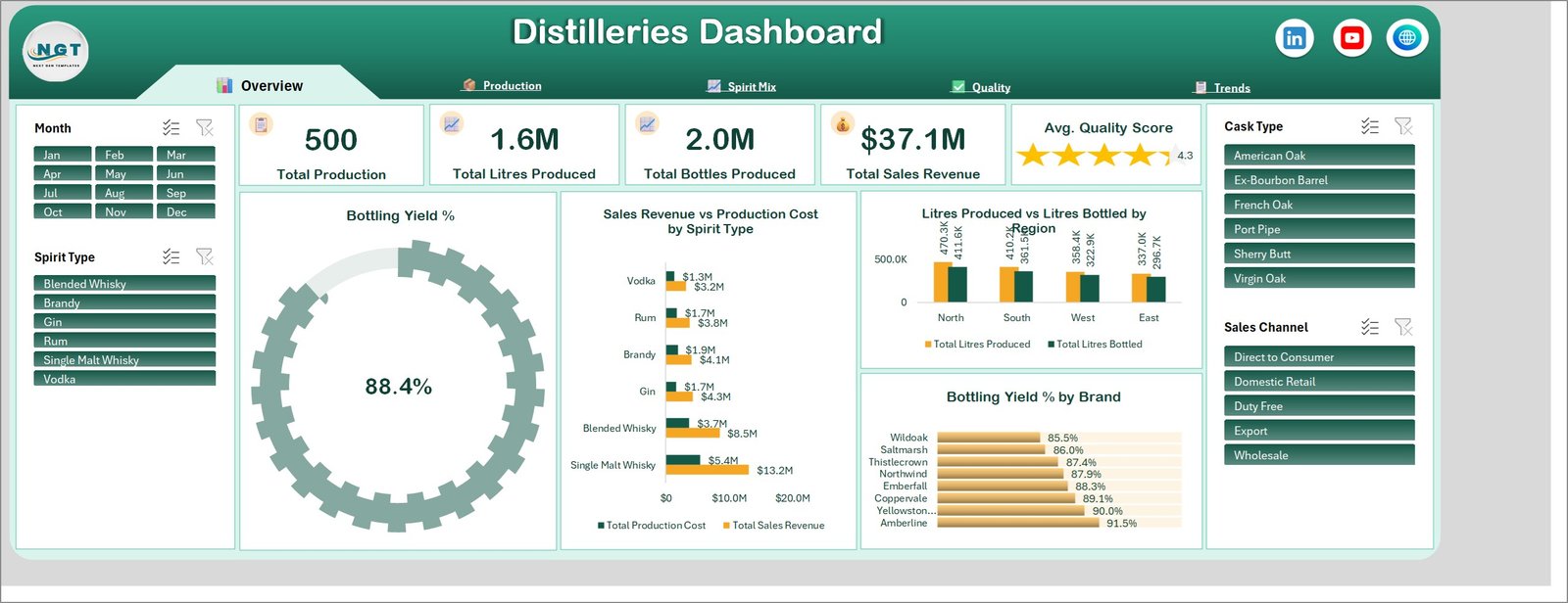 Distilleries Dashboard in Excel - Overview page with KPI cards and bottling yield gauge