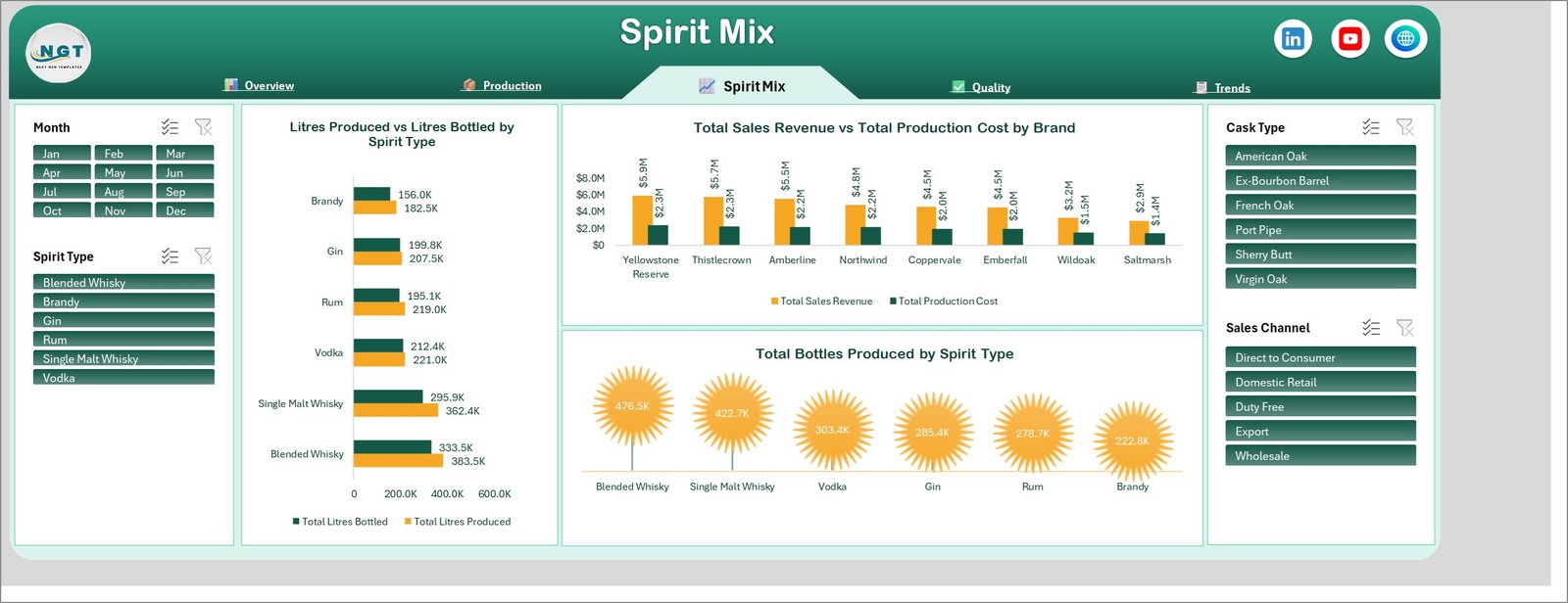 Distilleries Dashboard in Excel - Spirit Mix page with revenue vs cost by brand