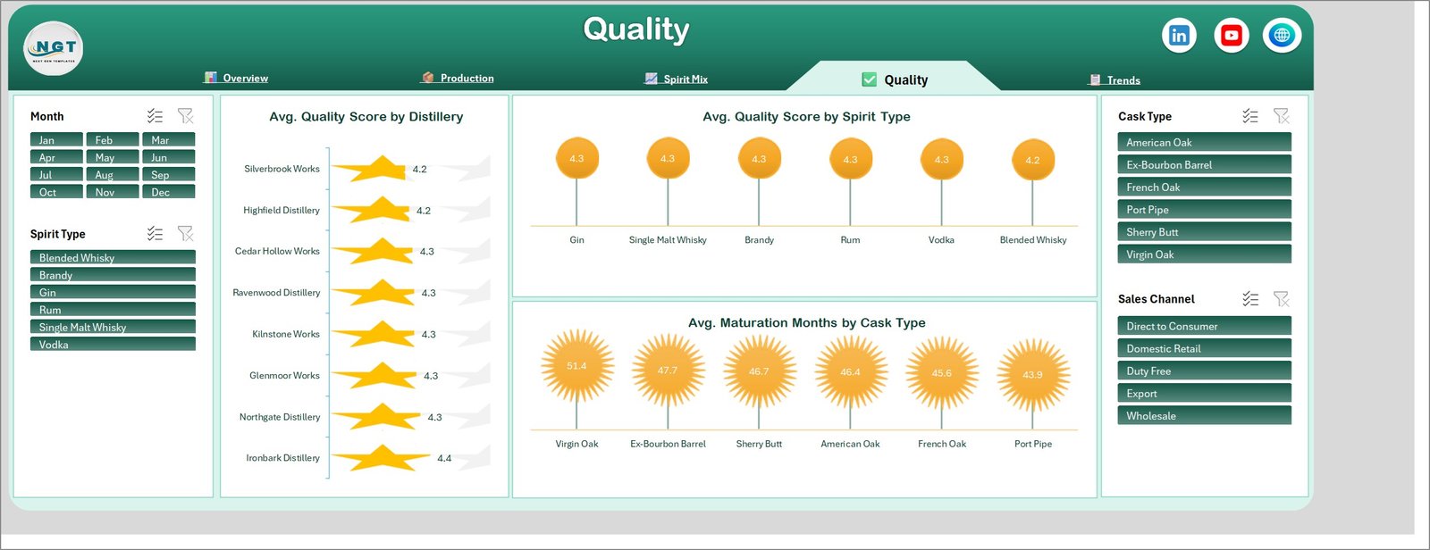 Distilleries Dashboard in Excel - Quality page with quality scores and maturation months by cask type