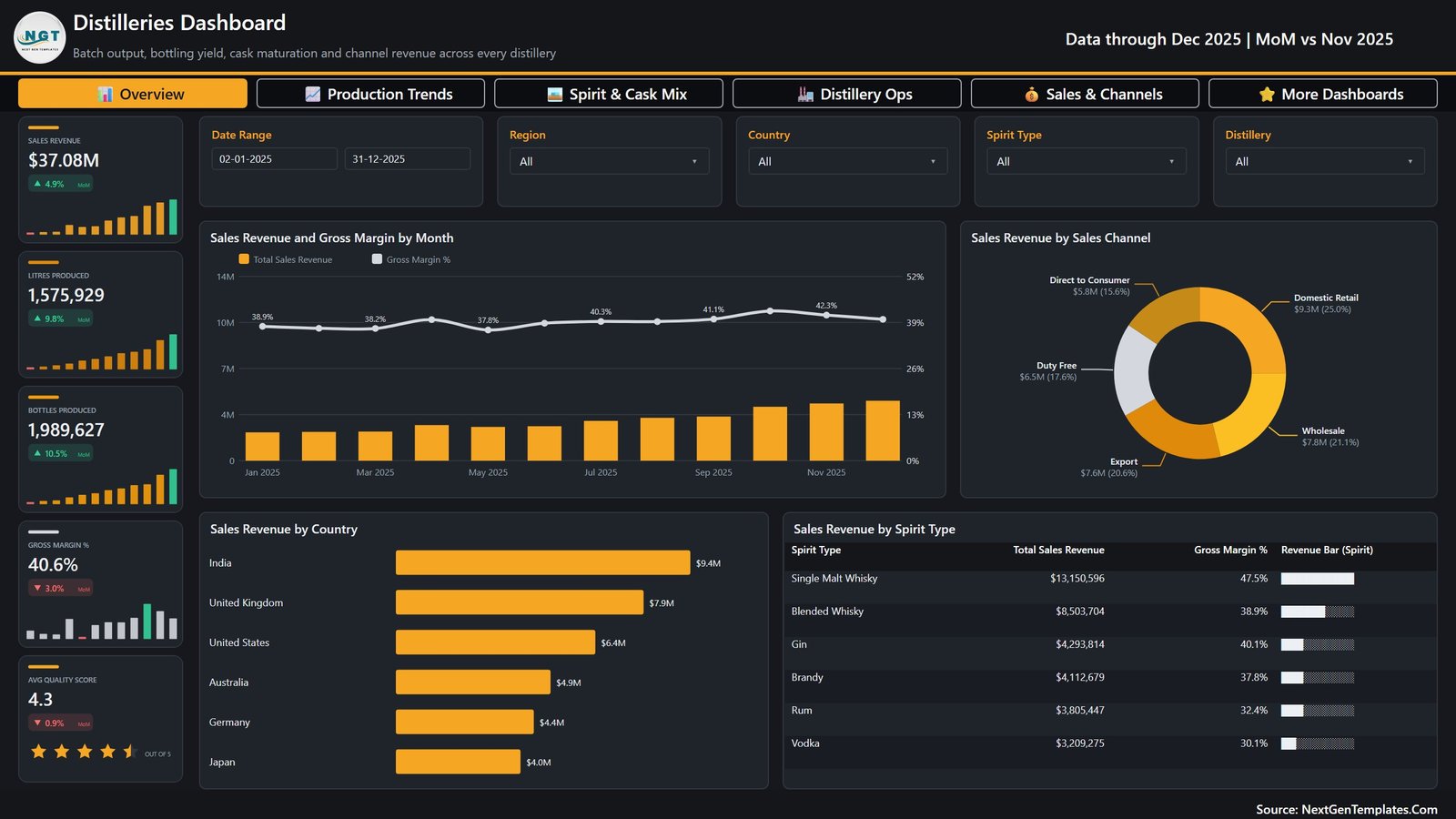 Distilleries Dashboard in Power BI Overview page with KPI cards, revenue by month and revenue by sales channel