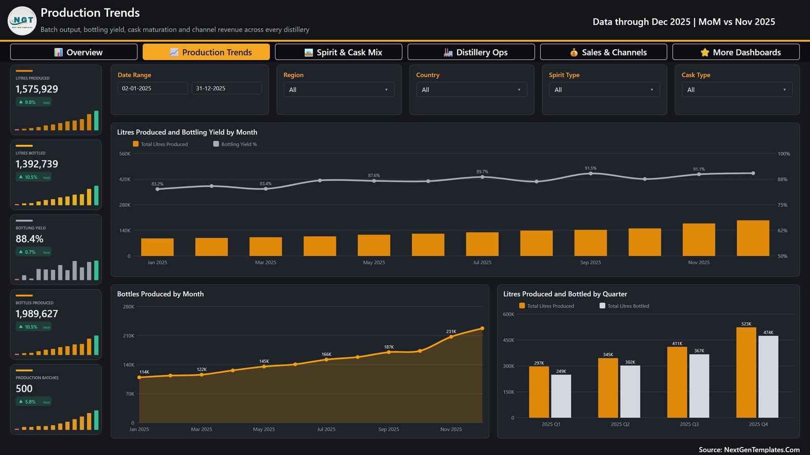 Production Trends page showing bottling yield by month, bottles produced by month and litres by quarter