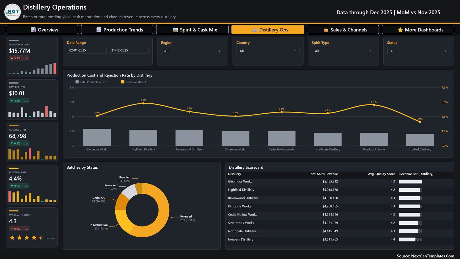 Distillery Ops page with production cost and rejection rate by distillery, batches by status and a distillery scorecard