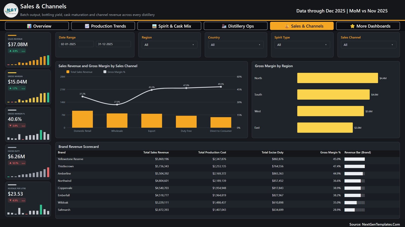 Sales and Channels page with gross margin by channel, margin by region and the brand revenue scorecard
