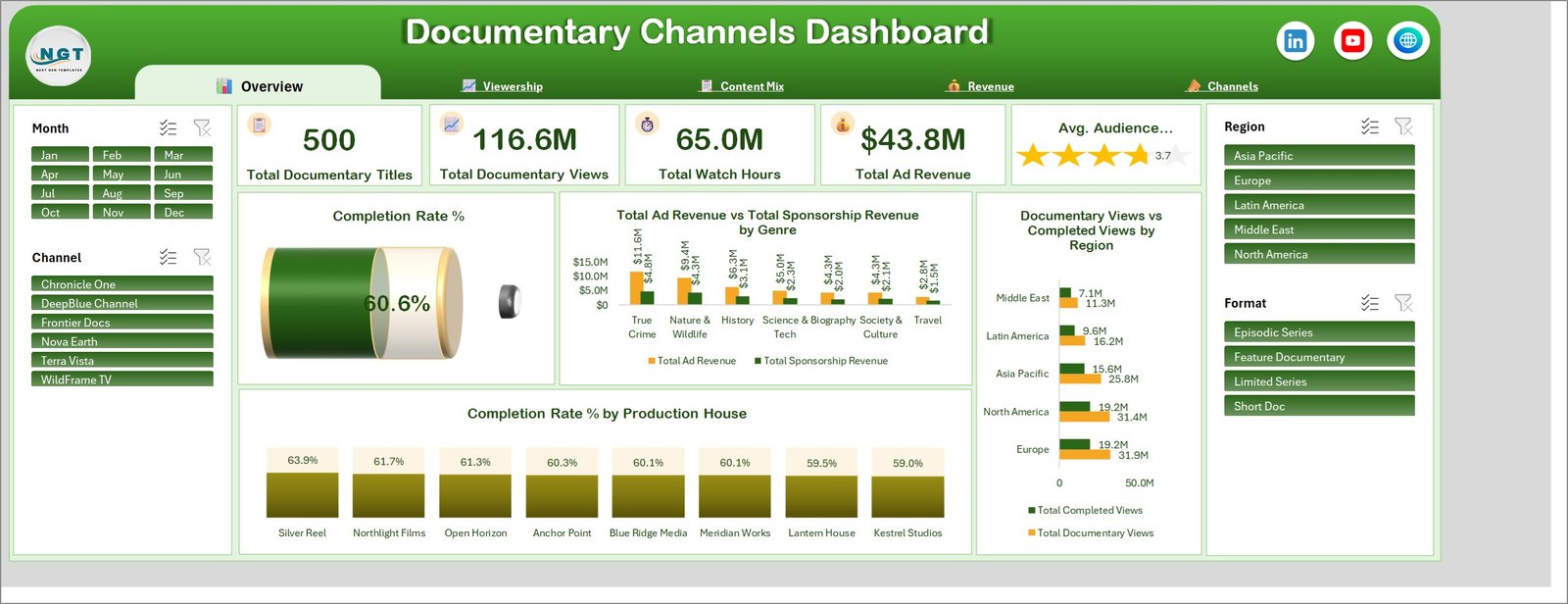 Documentary Channels Dashboard in Excel Overview page showing titles, views, watch hours and ad revenue KPIs