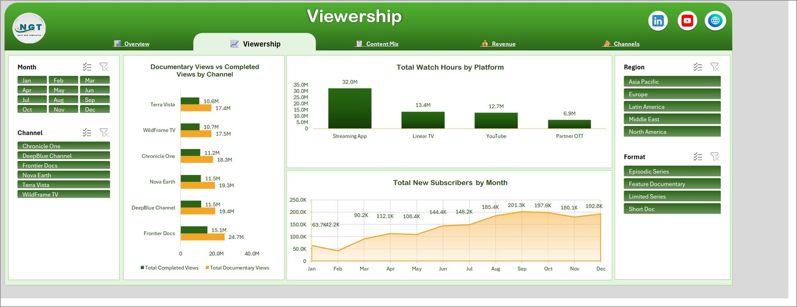 Viewership page comparing documentary views and completed views by channel, watch hours by platform and new subscribers by month