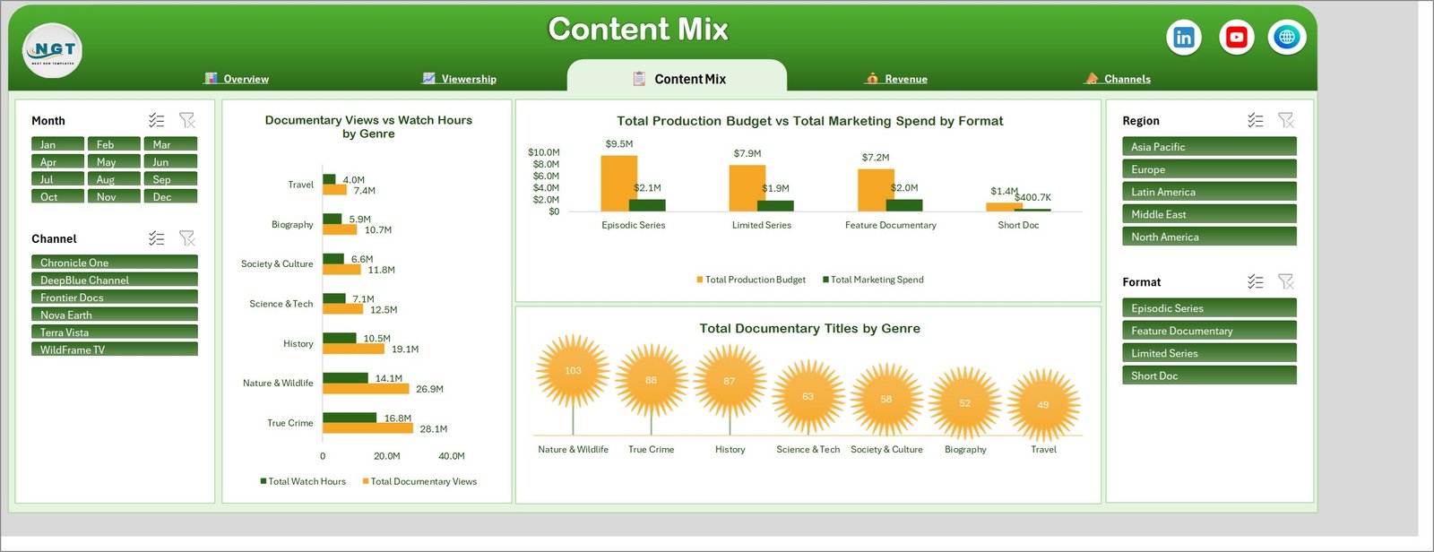 Content Mix page showing views versus watch hours by genre, production budget versus marketing spend by format and titles by genre