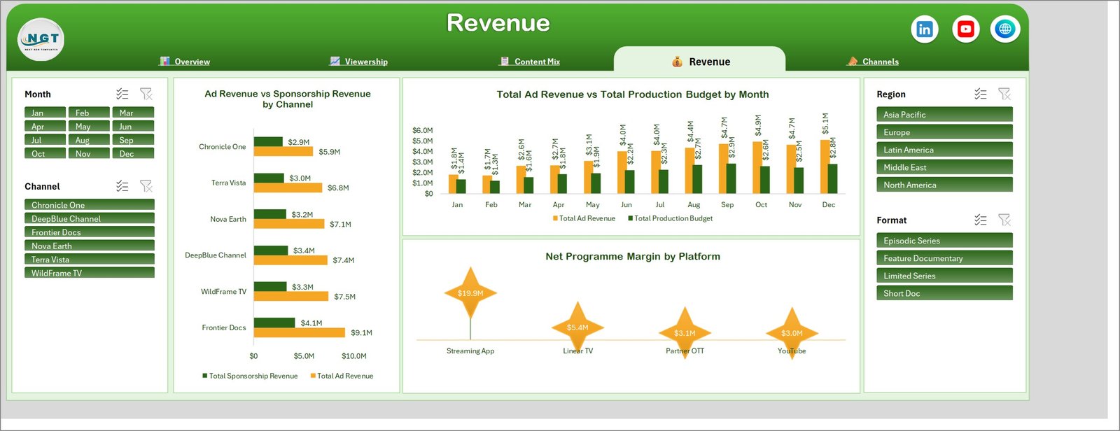 Revenue page showing ad revenue versus sponsorship revenue by channel, ad revenue versus production budget by month and net programme margin by platform
