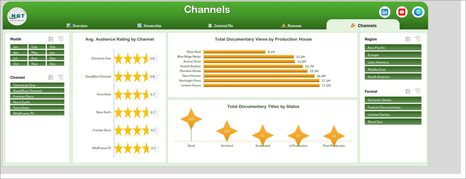 Channels page showing average audience rating by channel, documentary views by production house and titles by status
