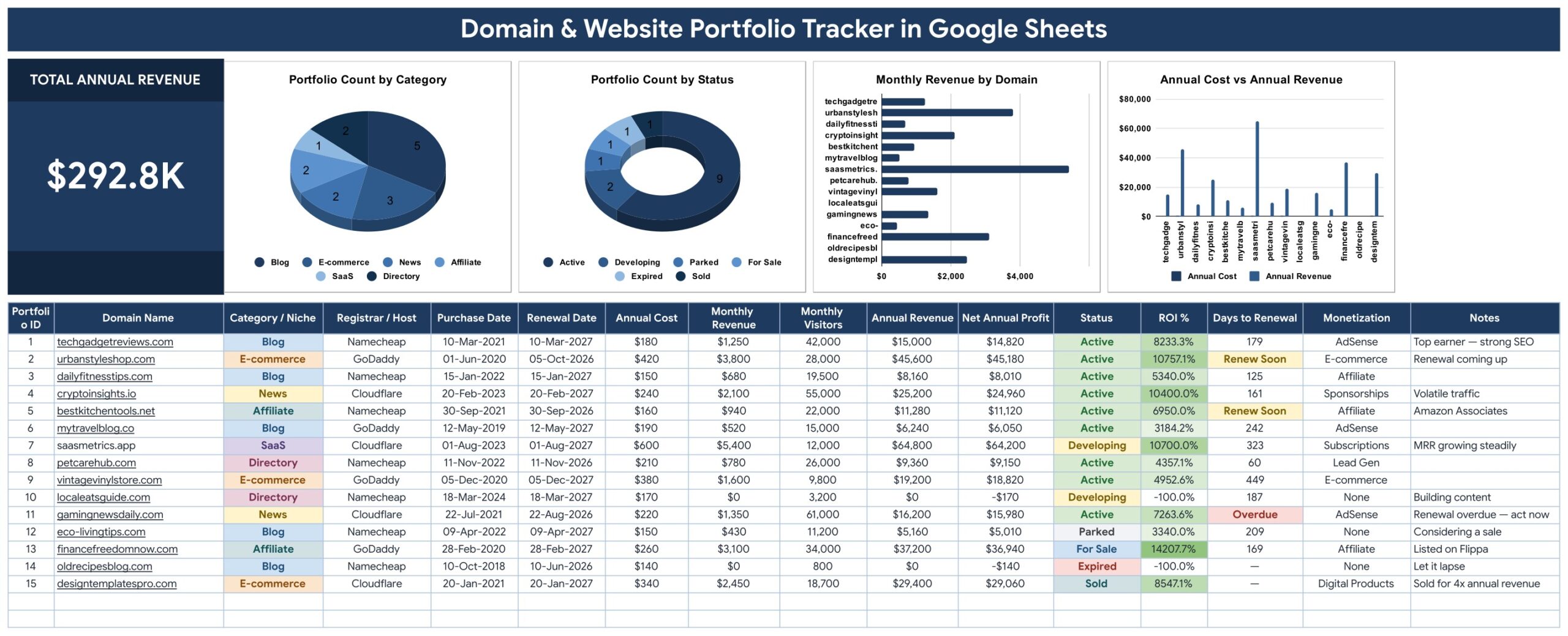 Domain and Website Portfolio Tracker in Google Sheets - Portfolio Tracker page