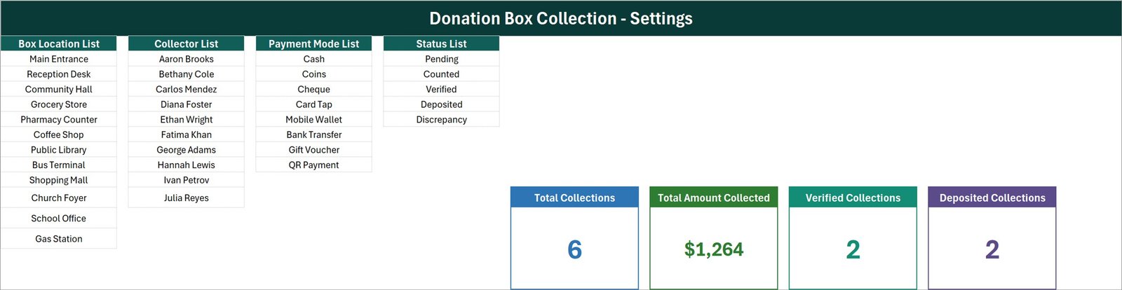 Setting sheet of the Donation Box Collection Data Entry System listing box locations, collectors, payment modes, statuses and the four stat cards
