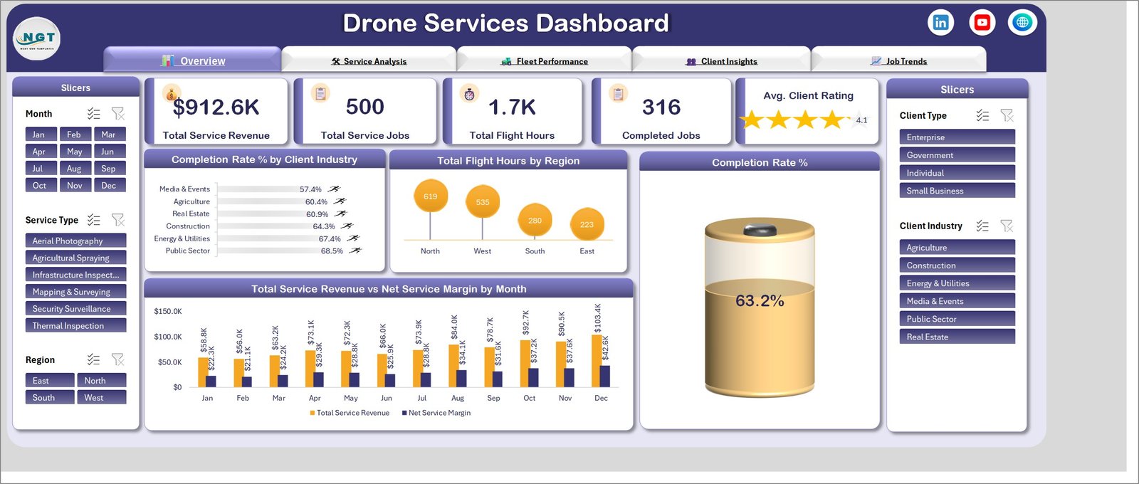 Overview page of the Drone Services Dashboard in Excel showing revenue, jobs, flight hours and a completion rate gauge