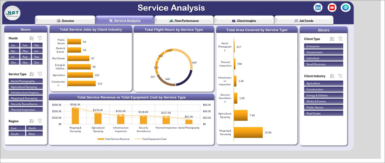 Service Analysis page showing service jobs by client industry, flight hours and area covered by service type