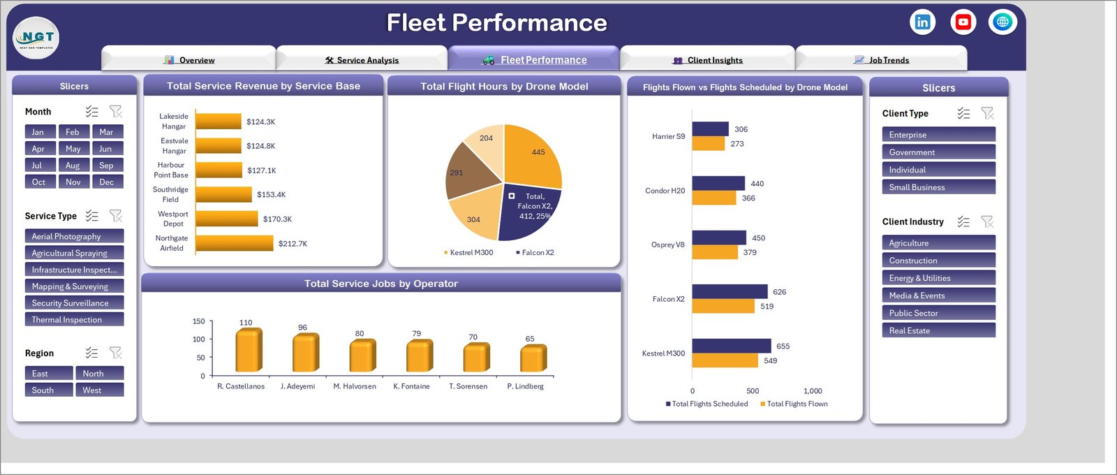 Fleet Performance page showing revenue by service base and flights flown versus flights scheduled by drone model