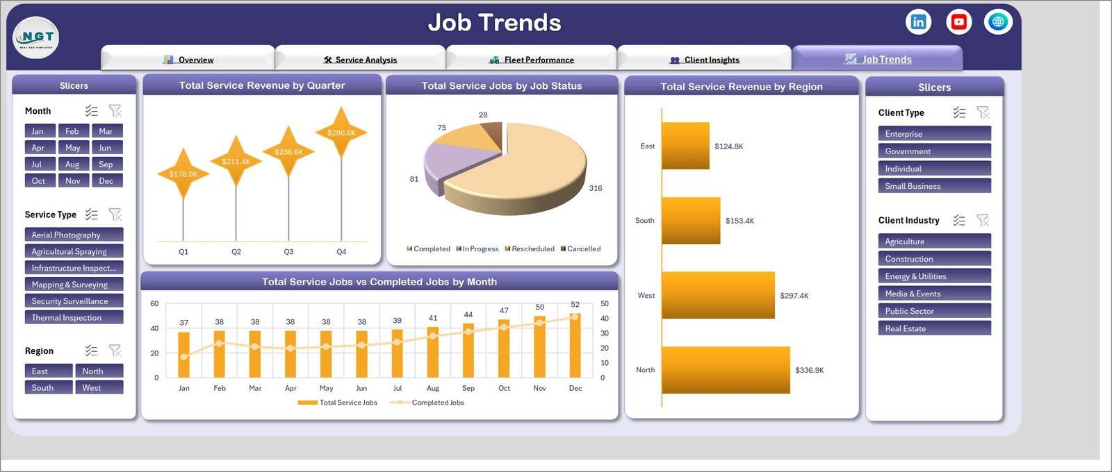 Job Trends page showing revenue by quarter, jobs by status and jobs versus completed jobs by month