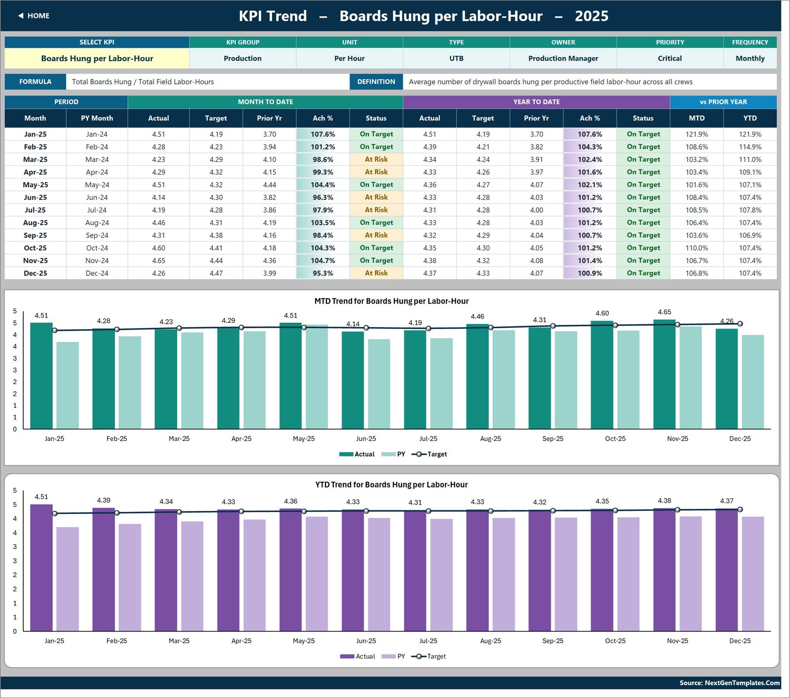 KPI Trend page for Boards Hung per Labor-Hour with a twelve-month table and MTD and YTD combo charts
