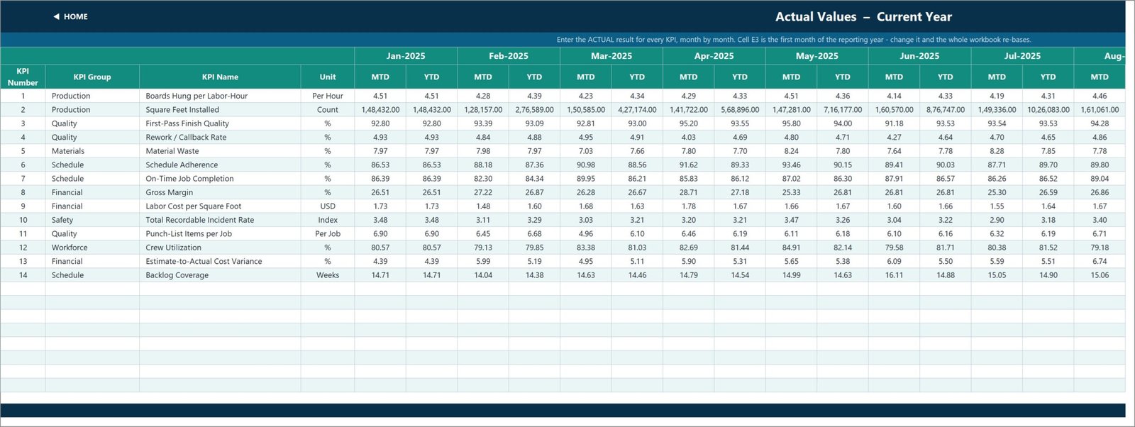 KPI Input - Actual sheet holding this year's MTD and YTD figures for all 14 drywall KPIs