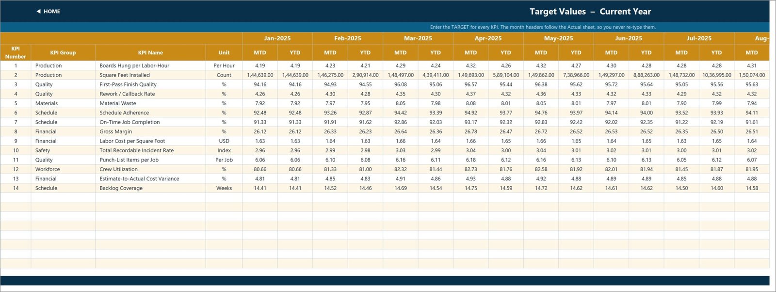 KPI Input - Target sheet holding the monthly MTD and YTD targets for each drywall KPI