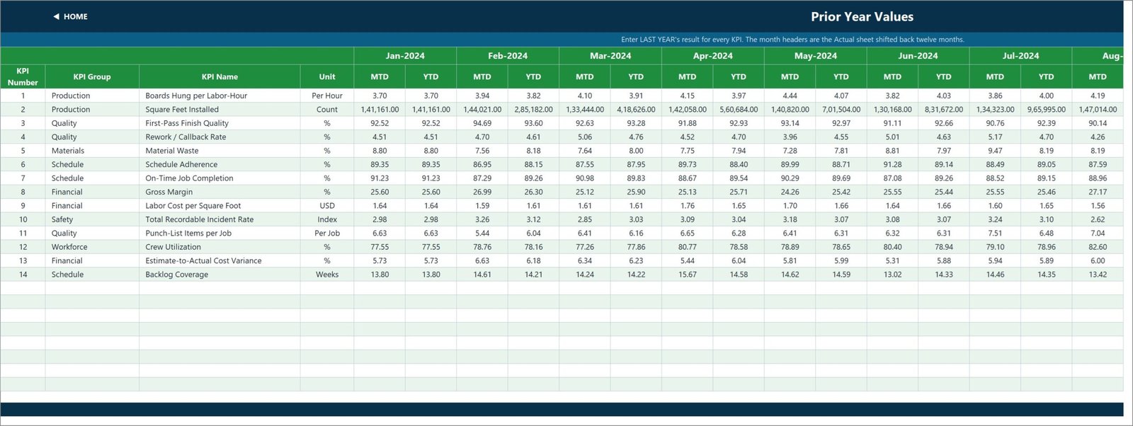 KPI Input - PY sheet holding last year's monthly results for year-on-year comparison