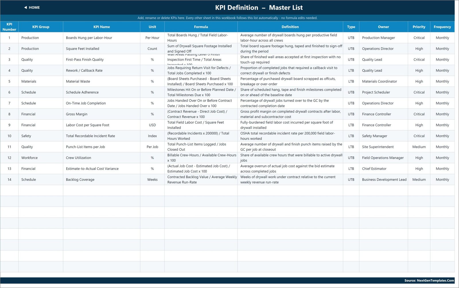 KPI Definition master list with each KPI's group, unit, formula, definition, UTB or LTB type, owner, priority and frequency