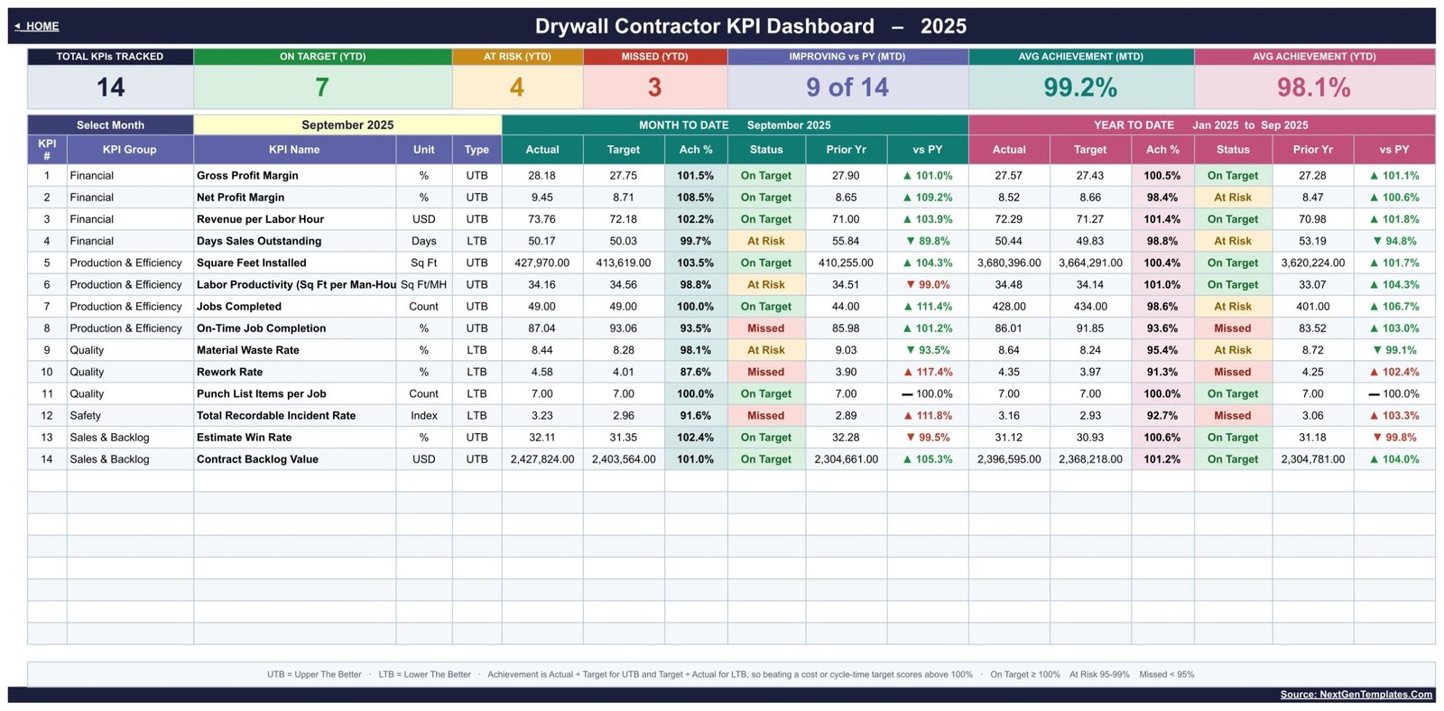 KPI Dashboard sheet showing 14 drywall KPIs with MTD and YTD actual, target, achievement percent and traffic-light status