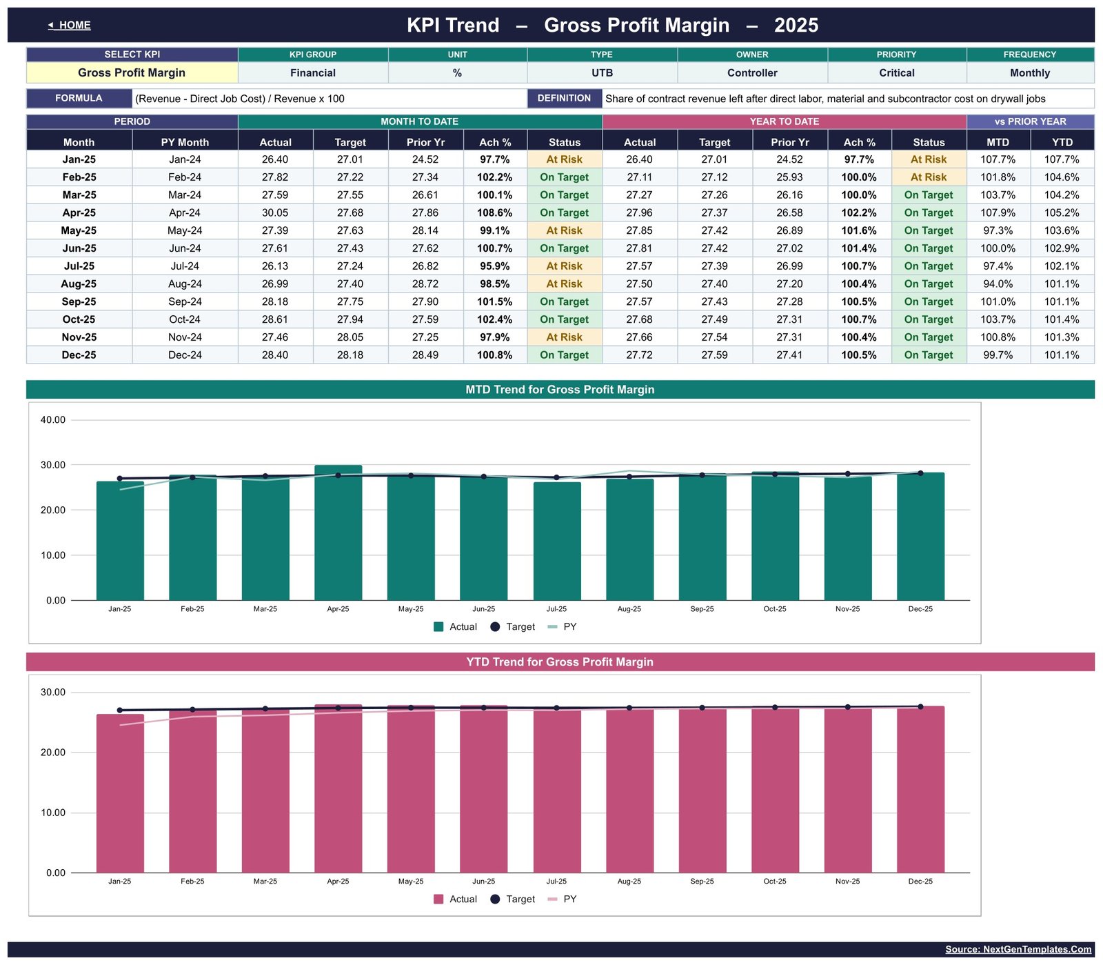 KPI Trend page for Gross Profit Margin with twelve months of MTD and YTD figures and two comparison charts