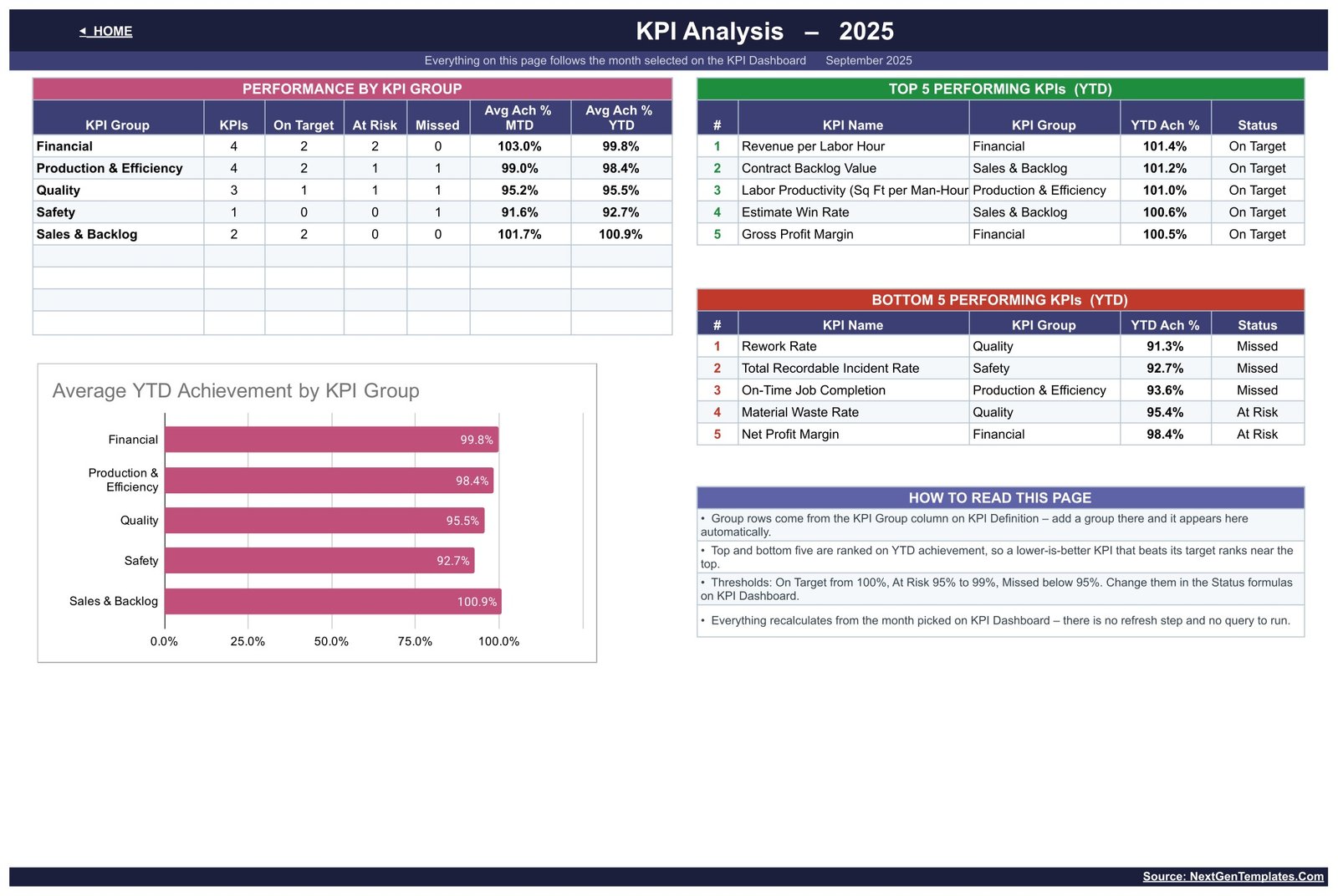 KPI Analysis page with performance by KPI group, average YTD achievement chart and top and bottom five KPIs