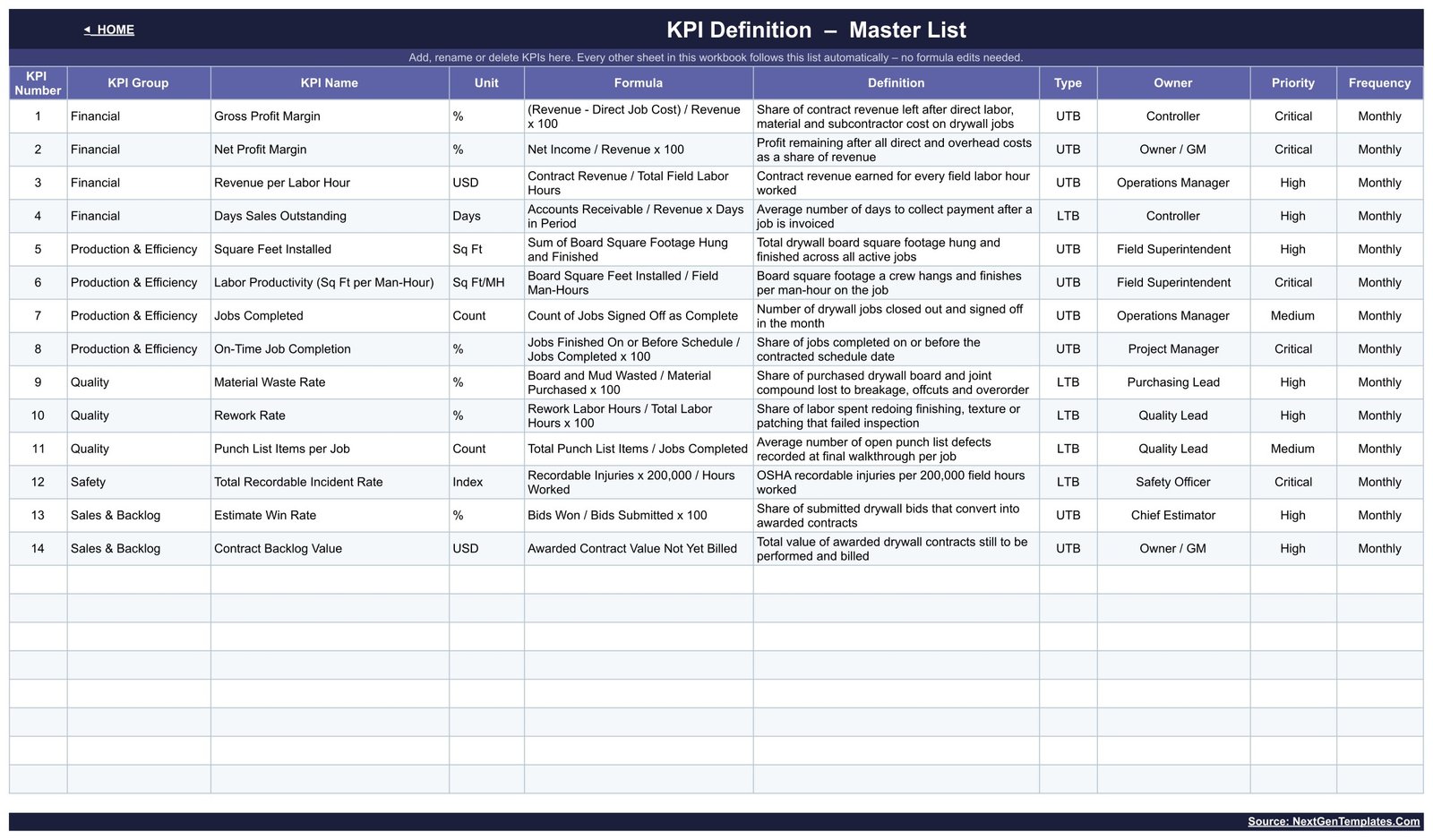 KPI Definition master list with formula, definition, owner and priority for each KPI