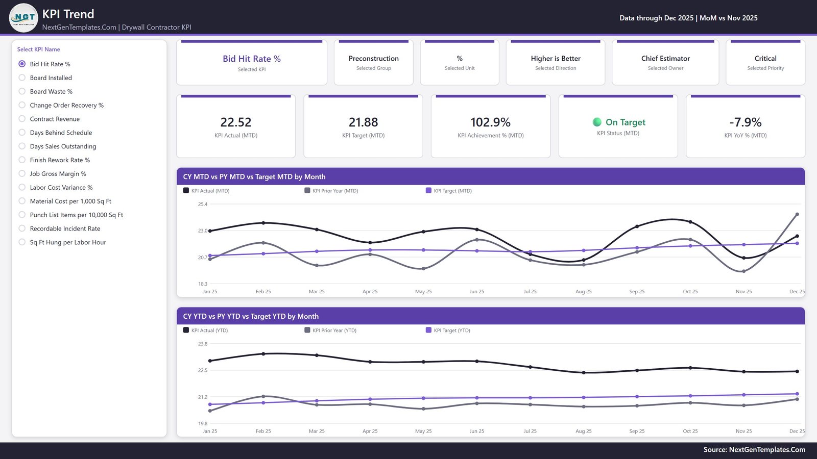 KPI Trend page of the Drywall Contractor KPI Dashboard in Power BI with a KPI selector and MTD and YTD trend charts