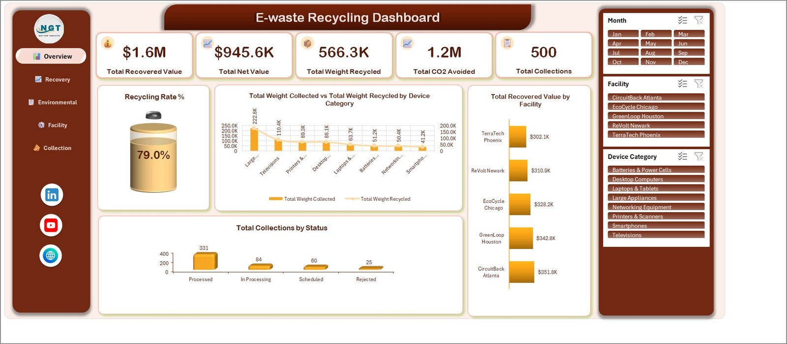E-waste Recycling Dashboard in Excel Overview page