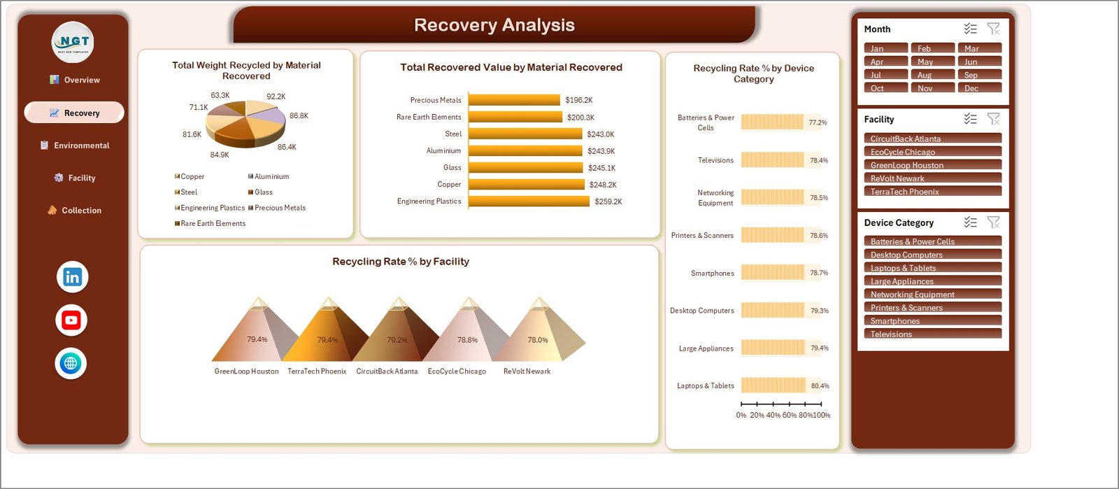 Recovery Analysis page of the e-waste recycling dashboard