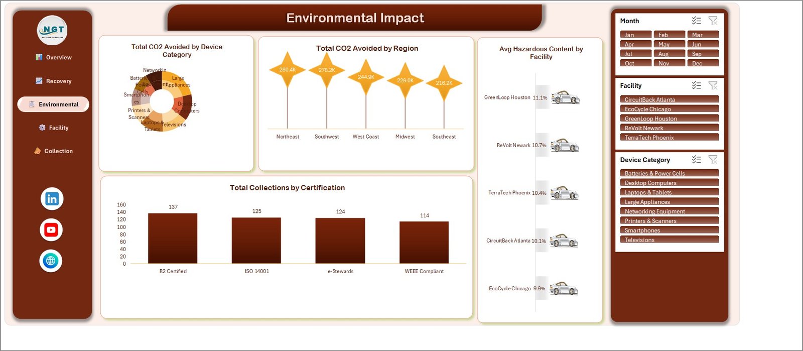 Environmental Impact page showing CO2 avoided and certification counts