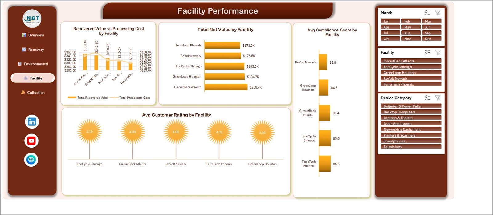 Facility Performance page comparing recovered value and processing cost