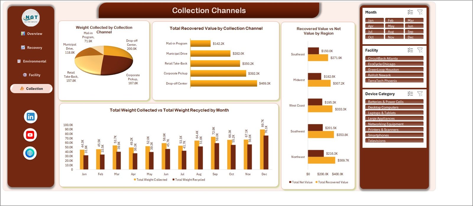Collection Channels page with monthly collected versus recycled weight