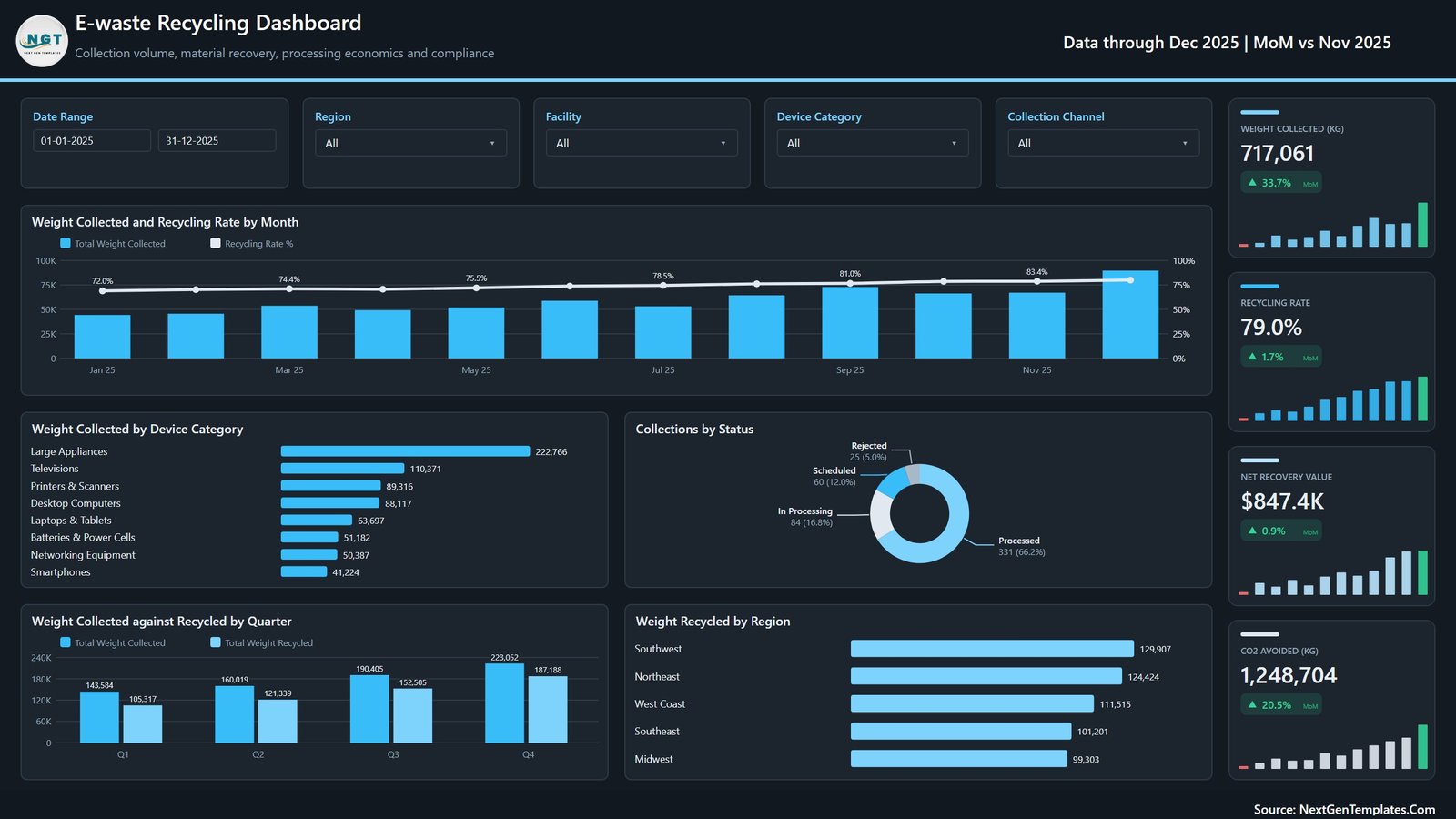 E-waste Recycling Dashboard in Power BI overview page