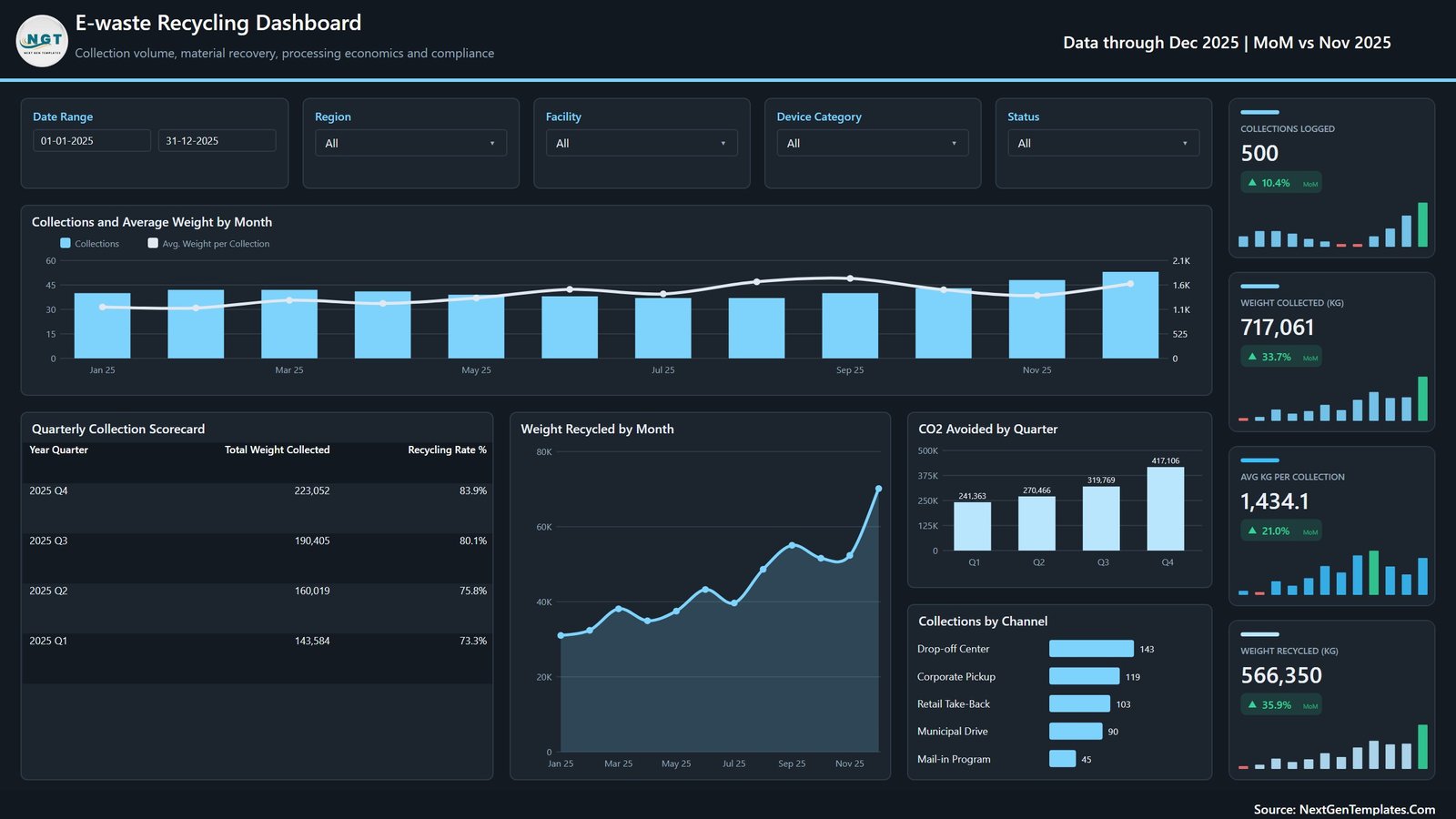Collection and recovery analysis in waste collection analytics Power BI report