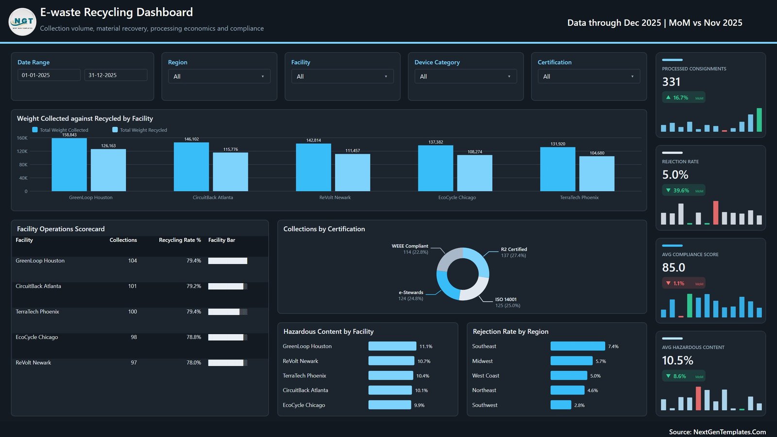 Facility and compliance analysis in recycling performance dashboard