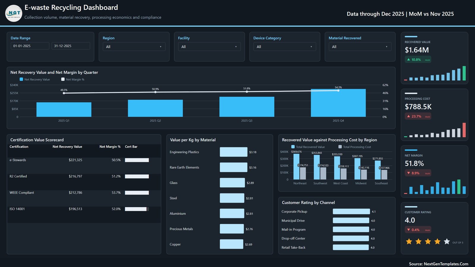 Financial and recovered value analysis in E-waste Recycling Dashboard in Power BI