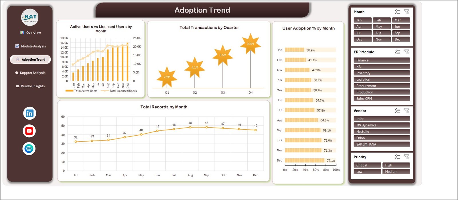 Adoption trend page showing active versus licensed users by month