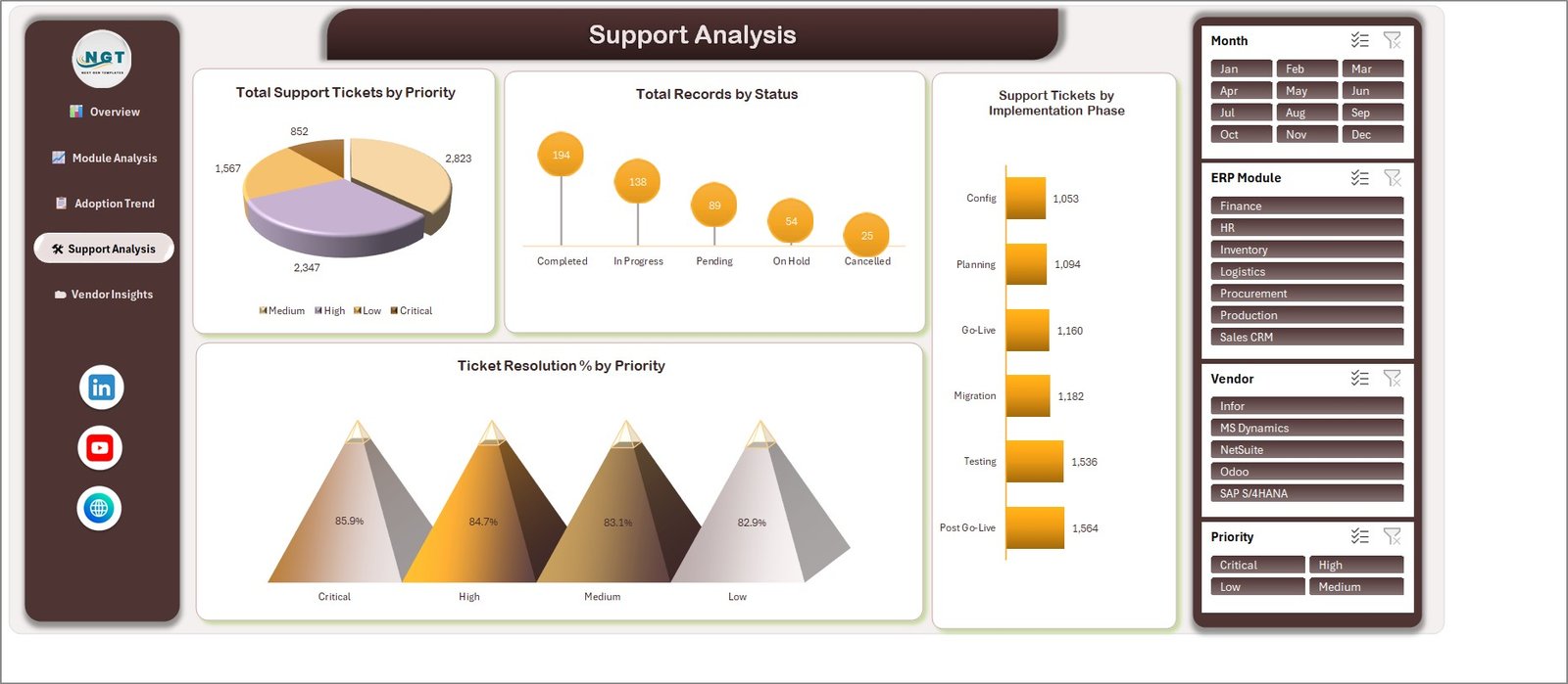 Support analysis page with ticket priority and resolution charts