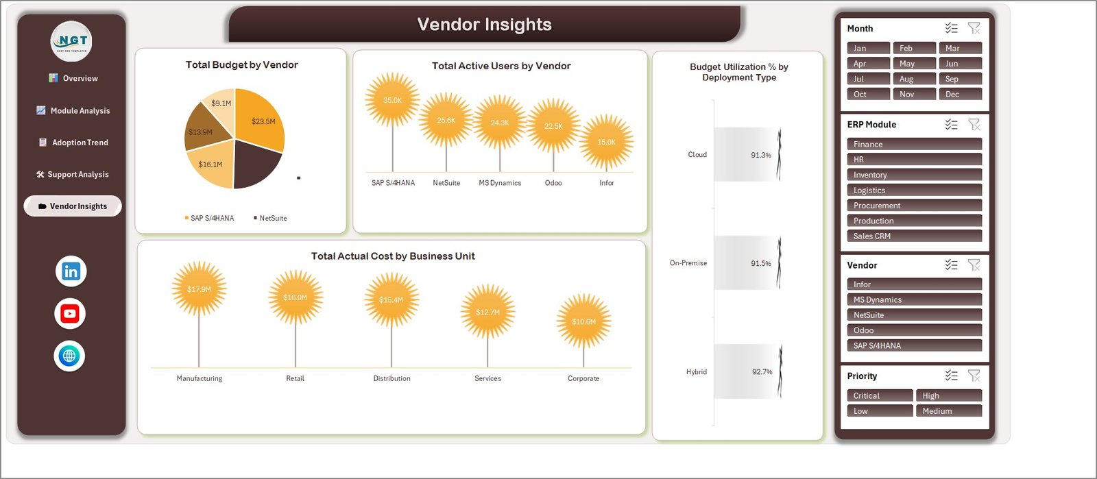 Vendor insights page with budget and deployment type charts